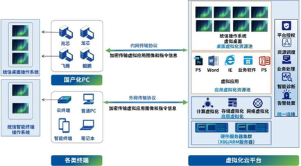 云来云往丨统信软件携手深信服，打造“无界”信创云桌面，畅享办公新体验